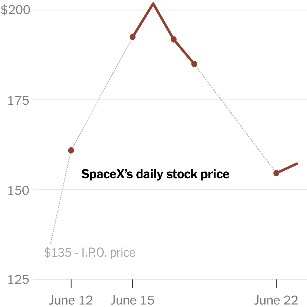 SpaceX Stock Price Is Slumping After Its Blockbuster IPO