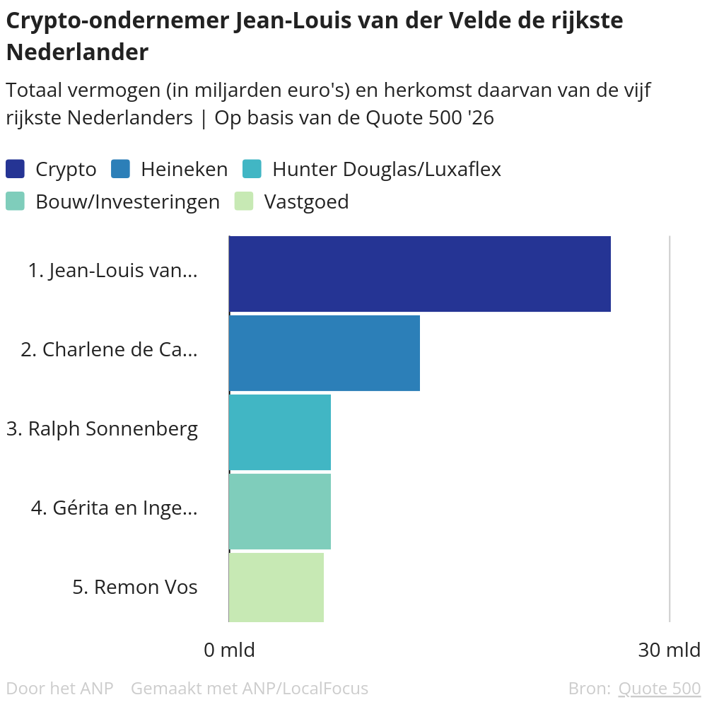 Cryptomiljardair Van der Velde neemt koppositie Quote 500 over