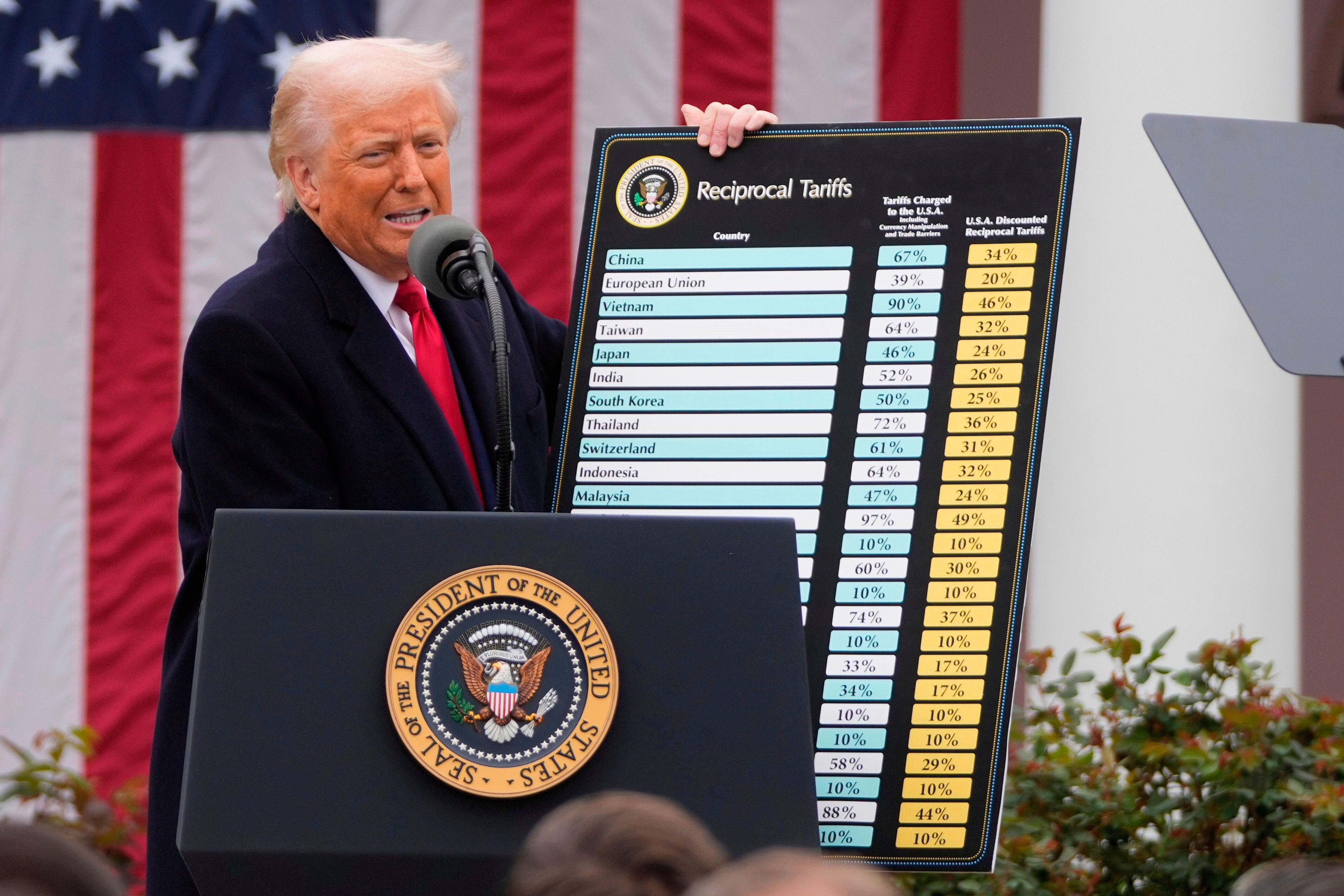 Trump to impose double-digit tariffs on dozens of countries