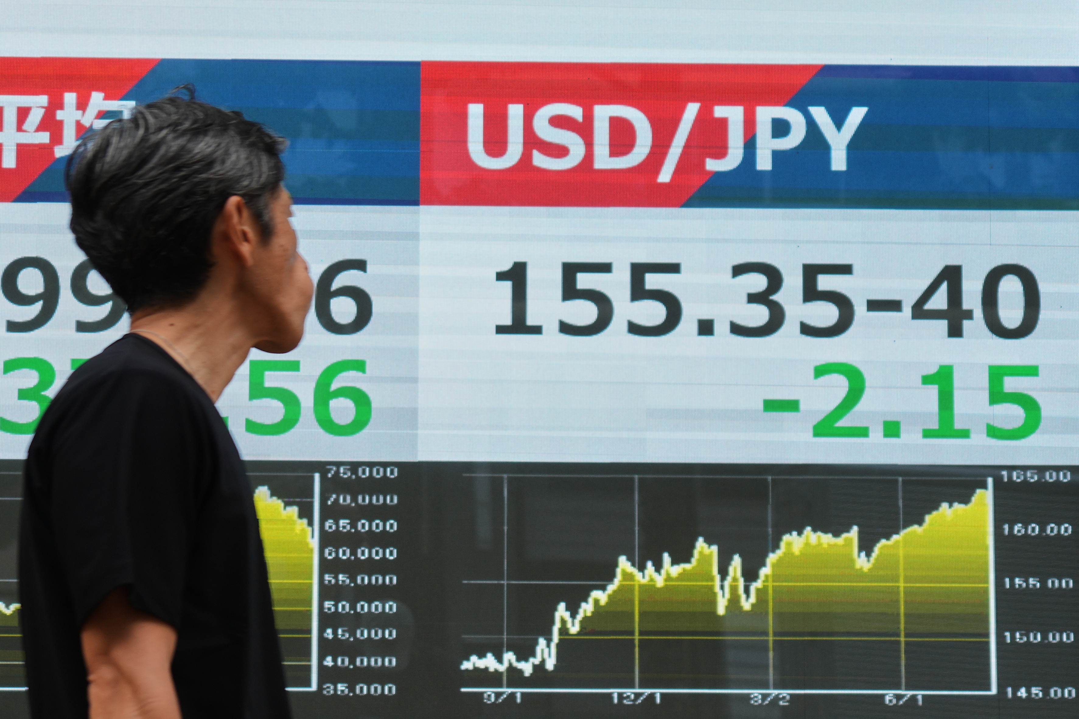 U.S. dollar weakens sharply against the Japanese yen after market interventions