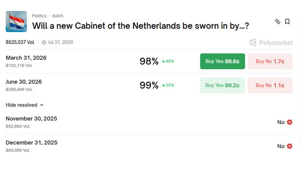 Toezichthouder: goksite Polymarket moet weg uit Nederland, anders volgt boete