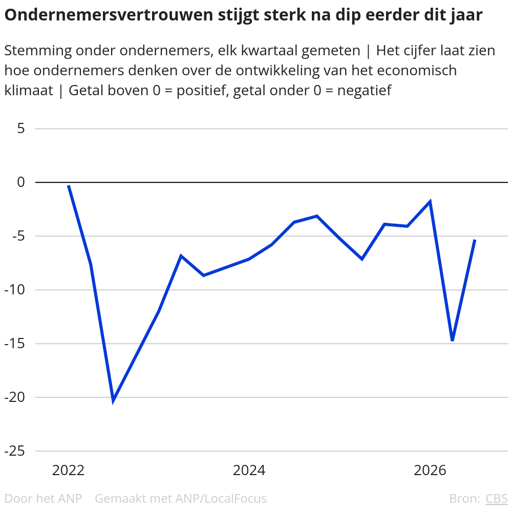 Ondernemersvertrouwen herstelt na forse dip, onzekerheid blijft